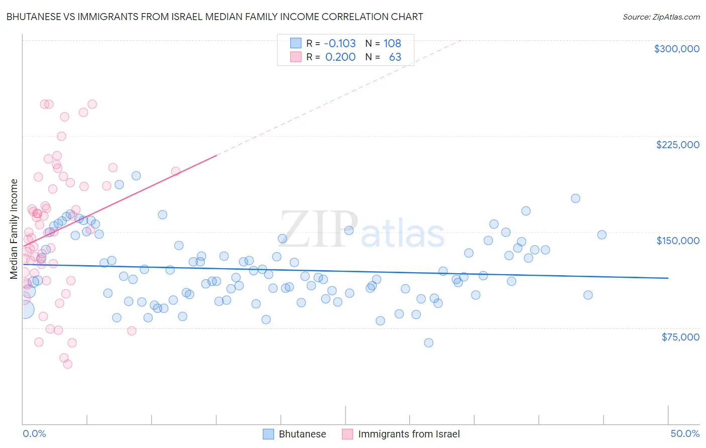 Bhutanese vs Immigrants from Israel Median Family Income