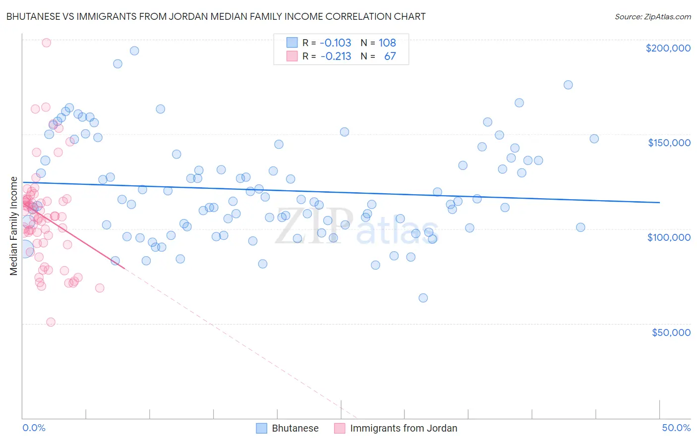 Bhutanese vs Immigrants from Jordan Median Family Income