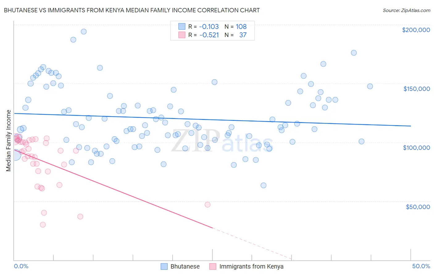 Bhutanese vs Immigrants from Kenya Median Family Income