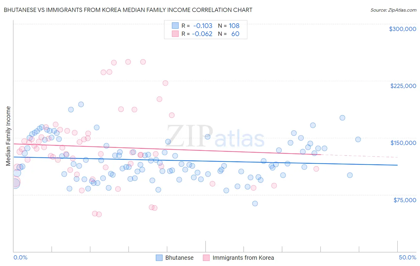 Bhutanese vs Immigrants from Korea Median Family Income