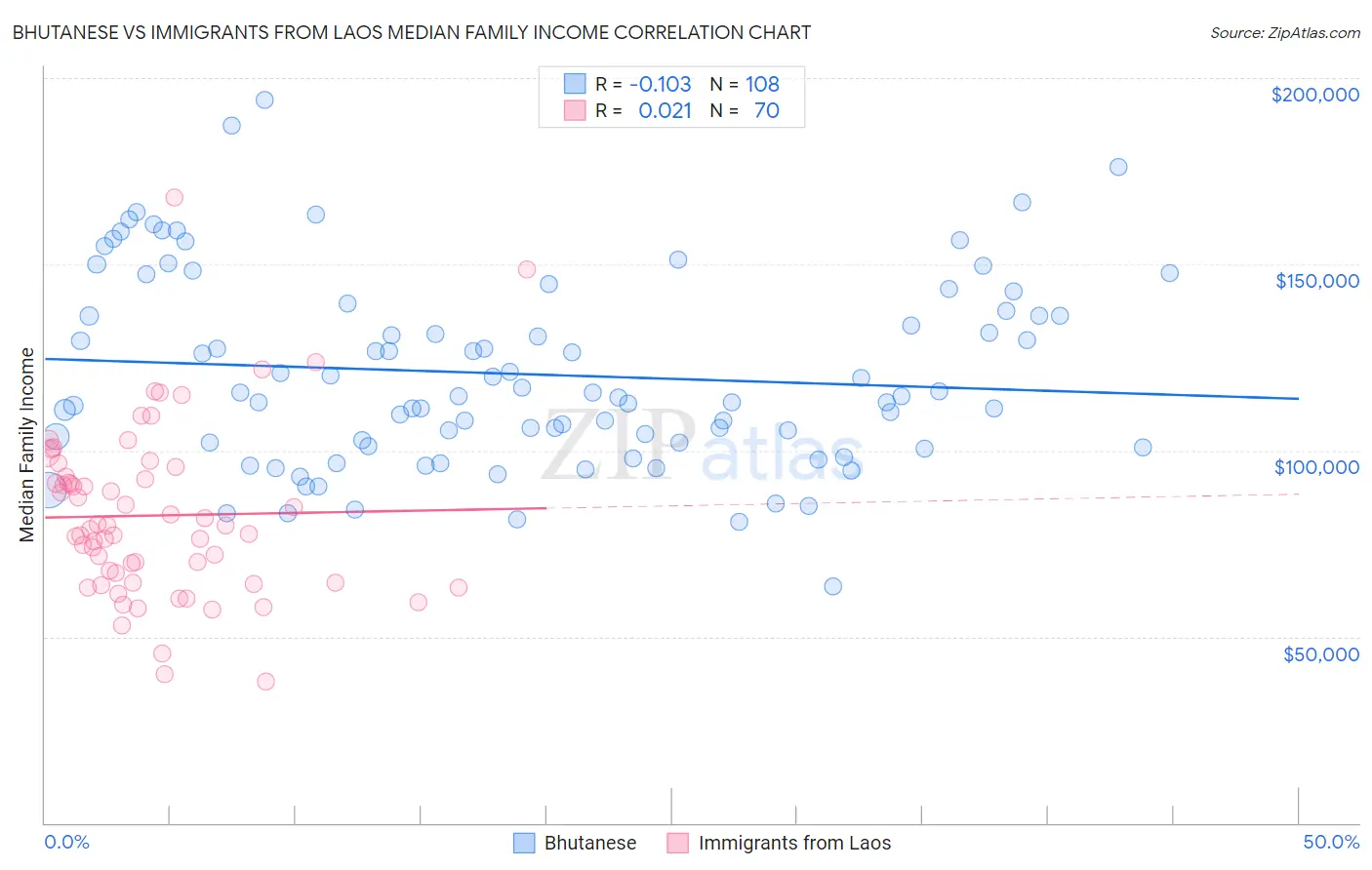 Bhutanese vs Immigrants from Laos Median Family Income