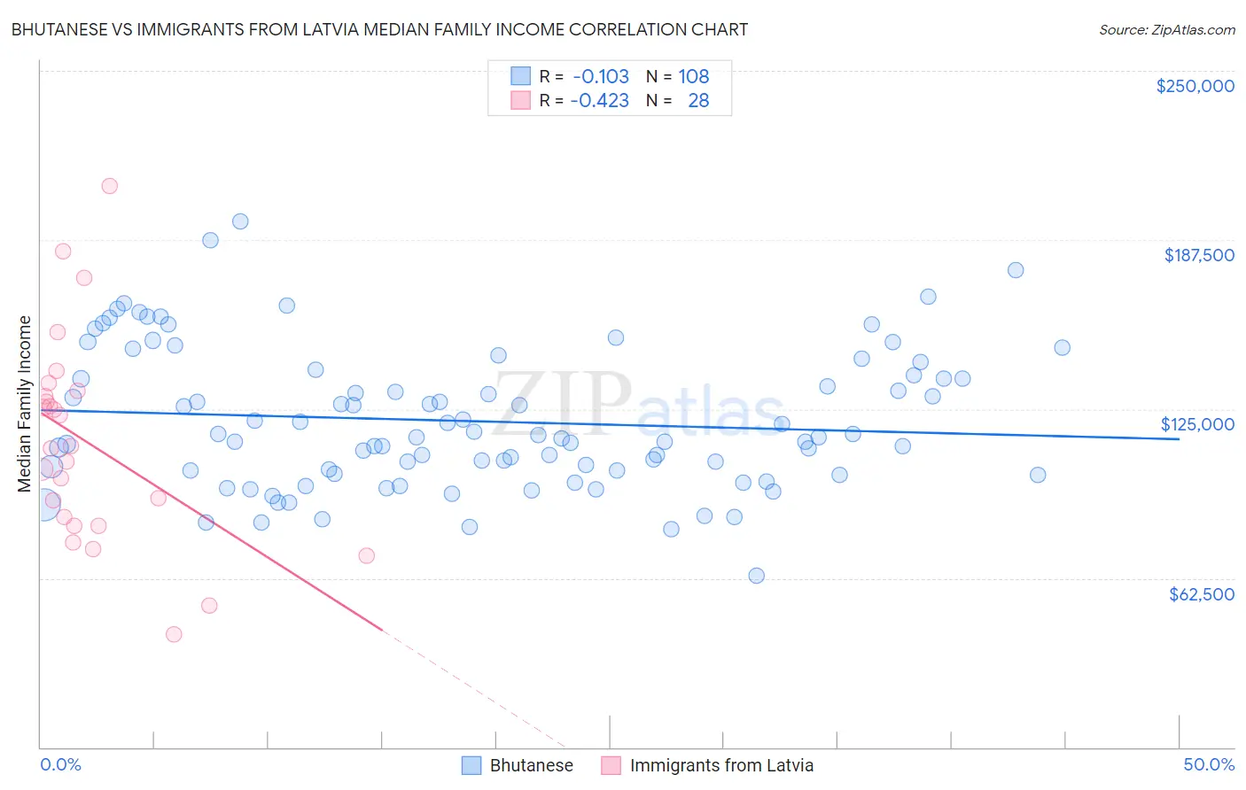 Bhutanese vs Immigrants from Latvia Median Family Income
