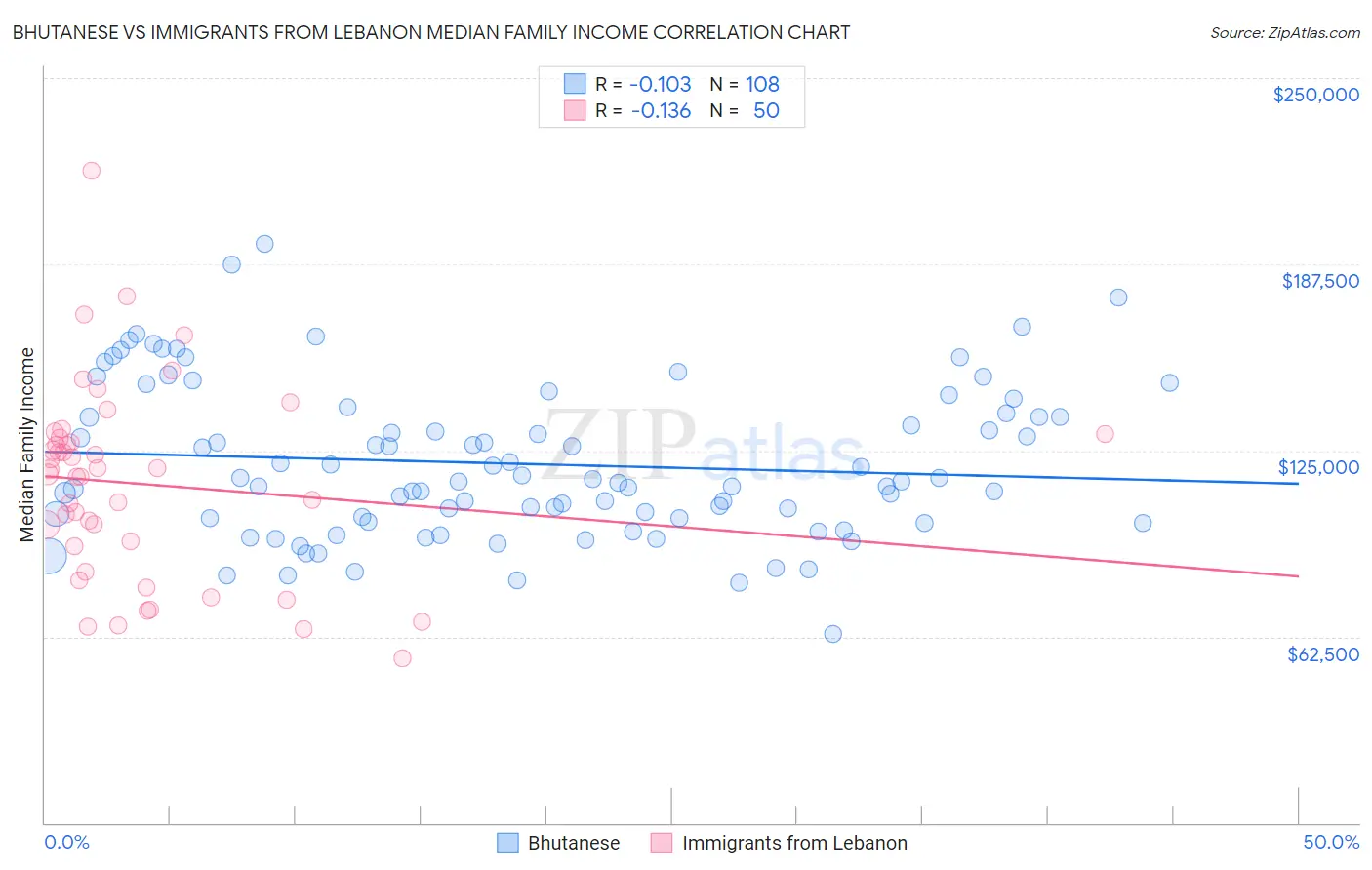 Bhutanese vs Immigrants from Lebanon Median Family Income