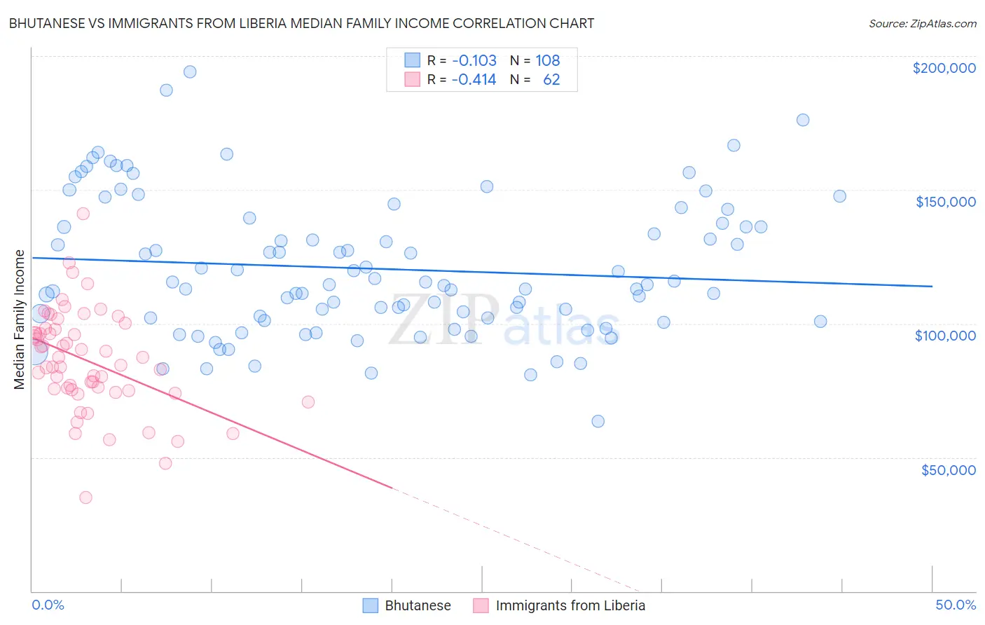 Bhutanese vs Immigrants from Liberia Median Family Income