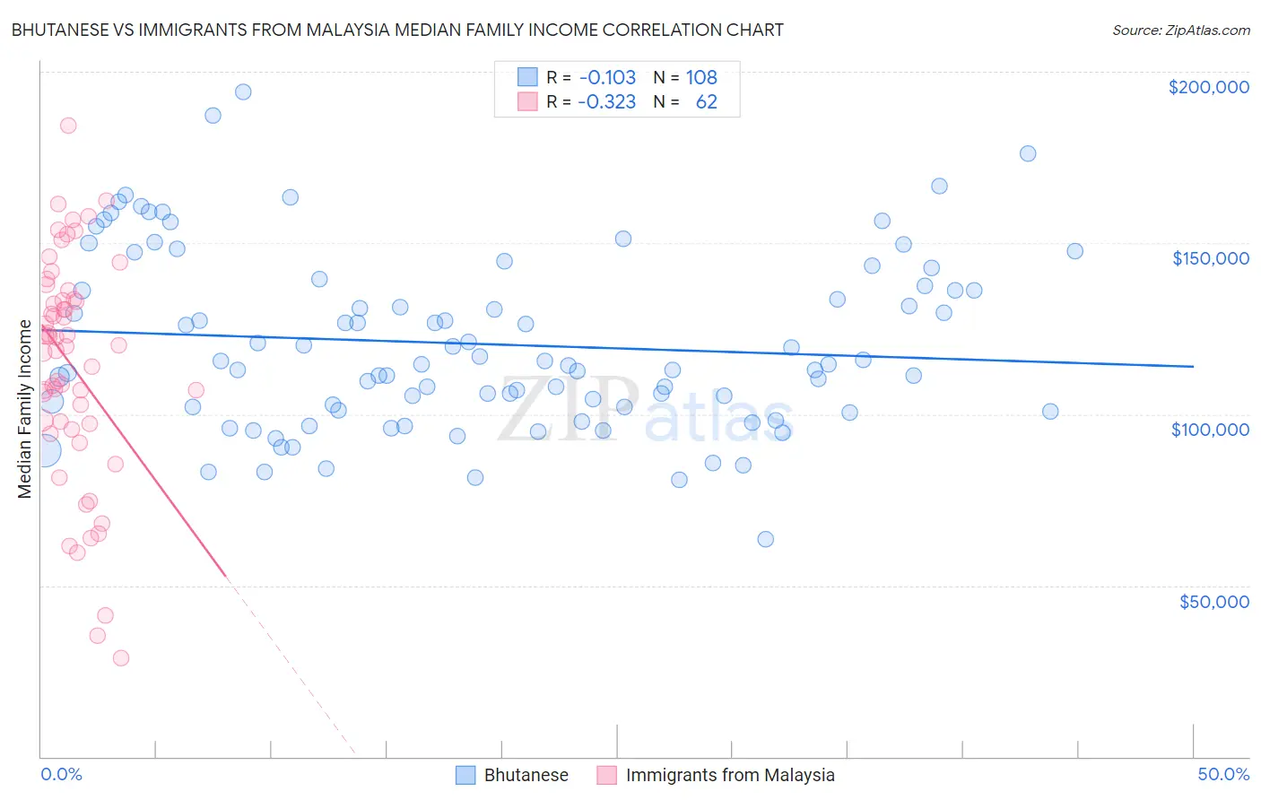 Bhutanese vs Immigrants from Malaysia Median Family Income