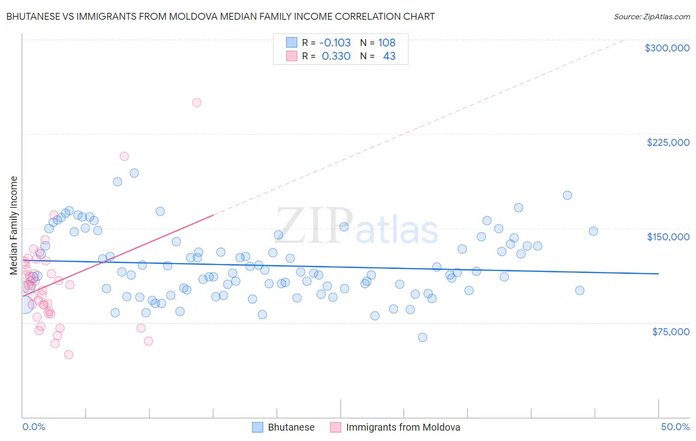 Bhutanese vs Immigrants from Moldova Median Family Income