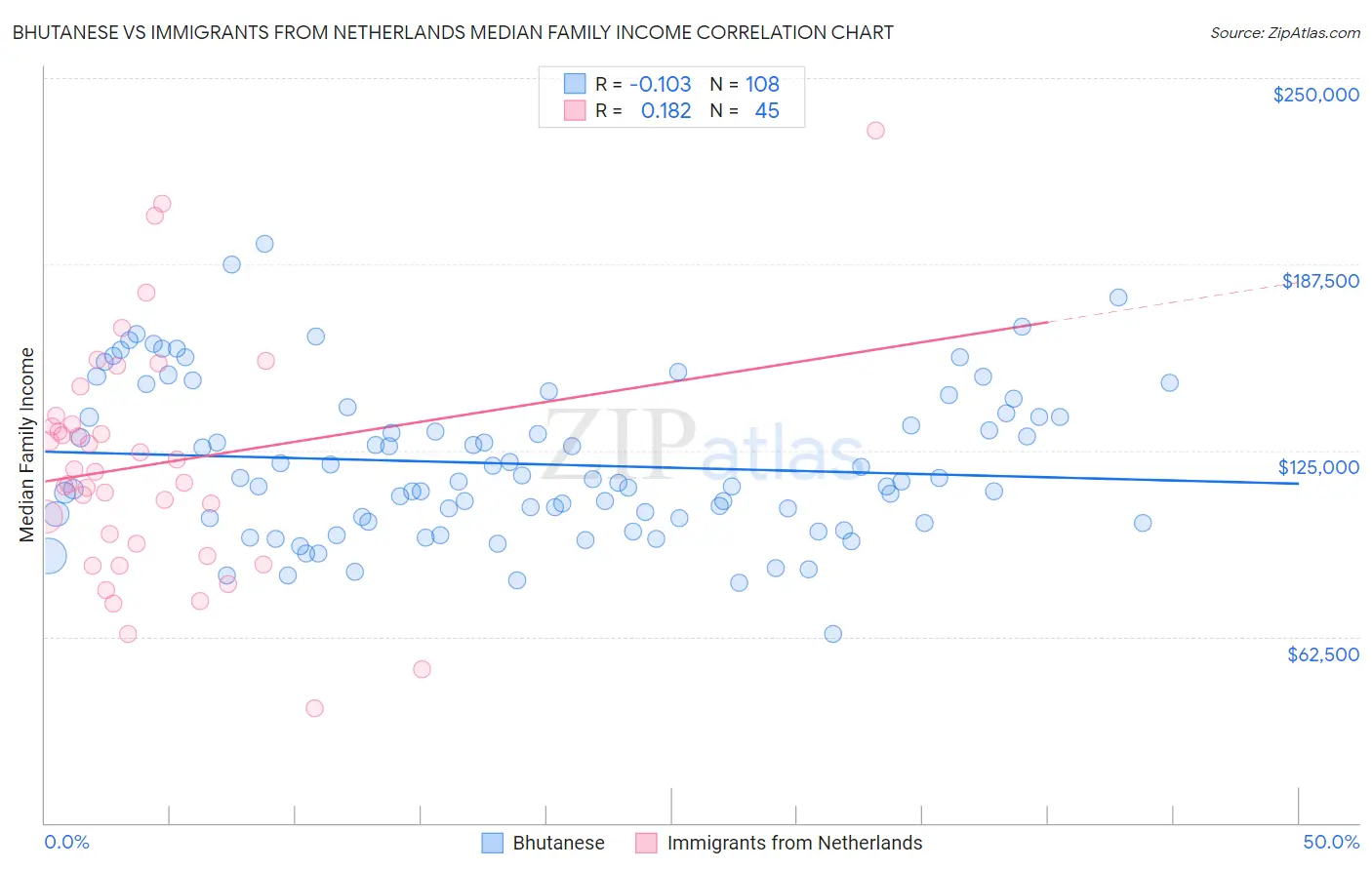 Bhutanese vs Immigrants from Netherlands Median Family Income