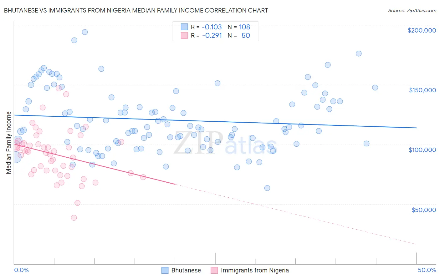 Bhutanese vs Immigrants from Nigeria Median Family Income