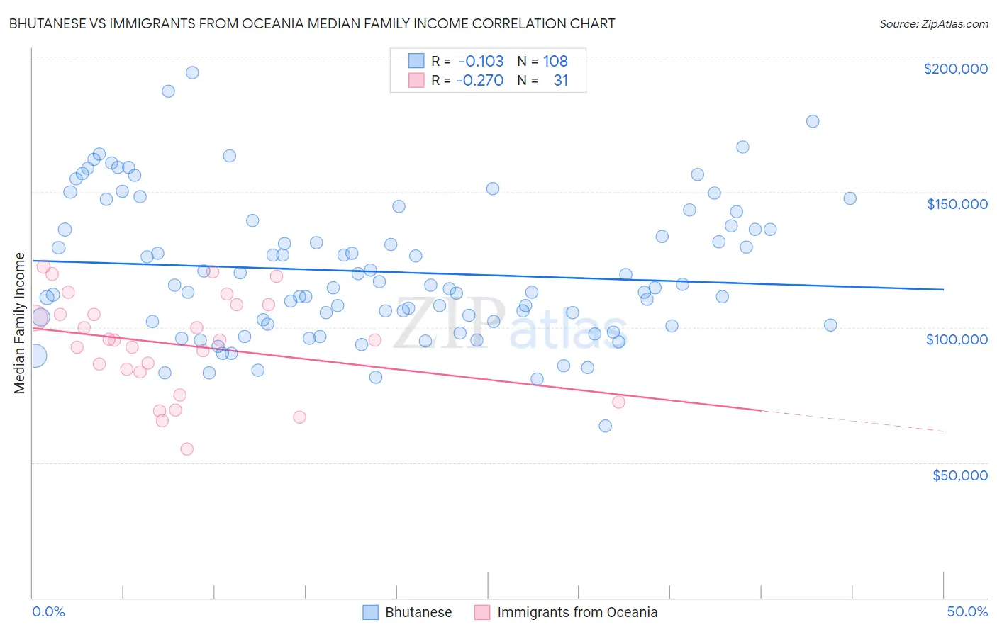 Bhutanese vs Immigrants from Oceania Median Family Income