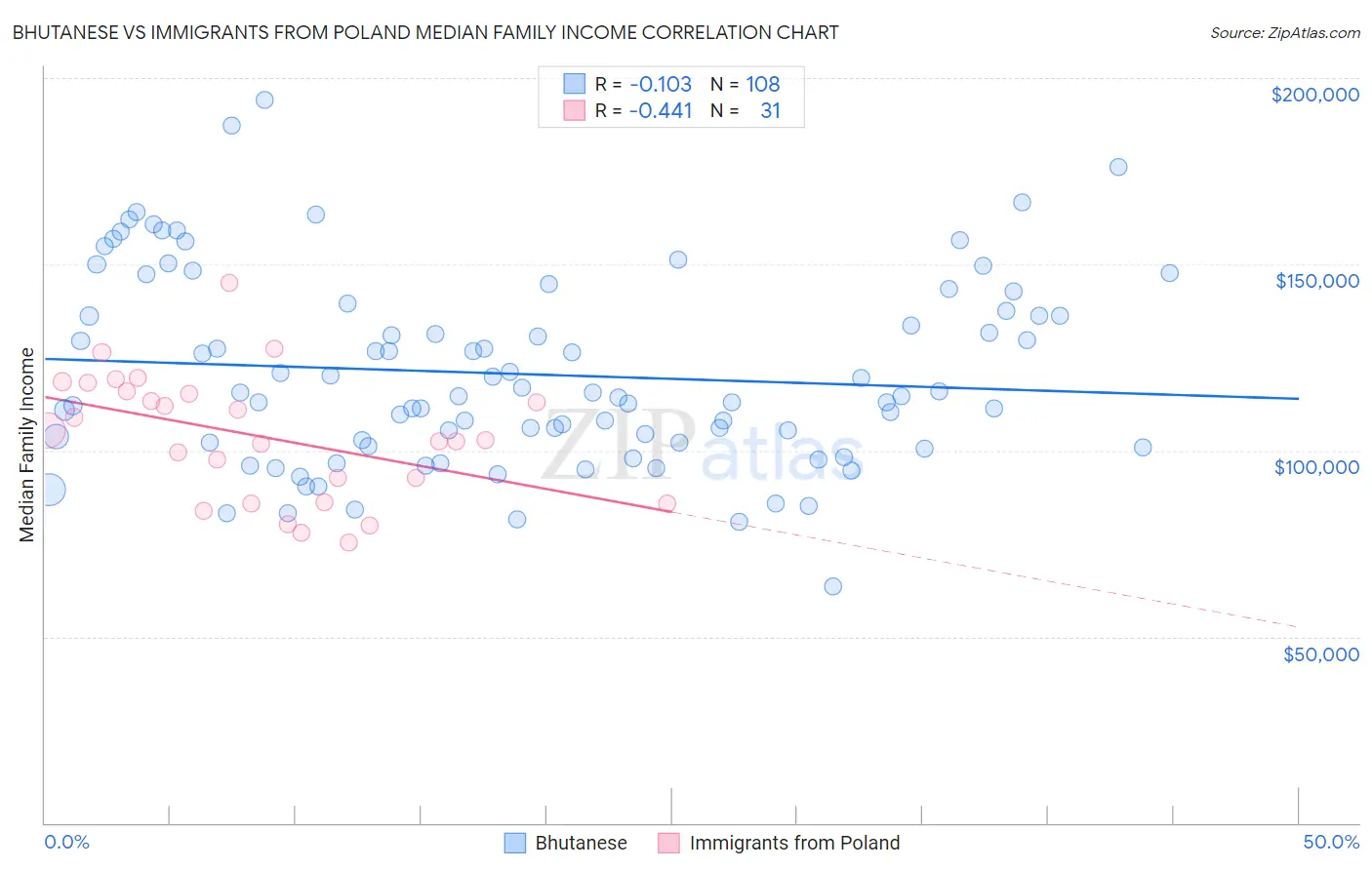 Bhutanese vs Immigrants from Poland Median Family Income
