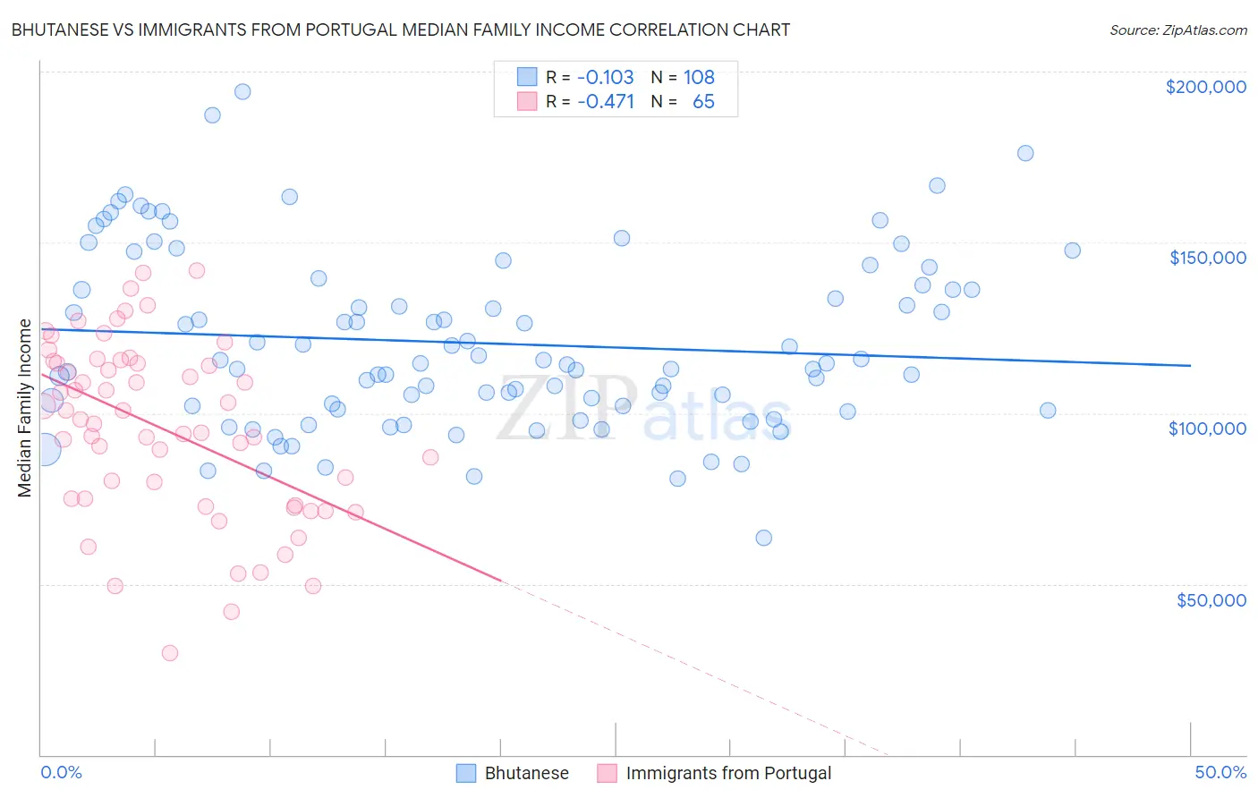 Bhutanese vs Immigrants from Portugal Median Family Income