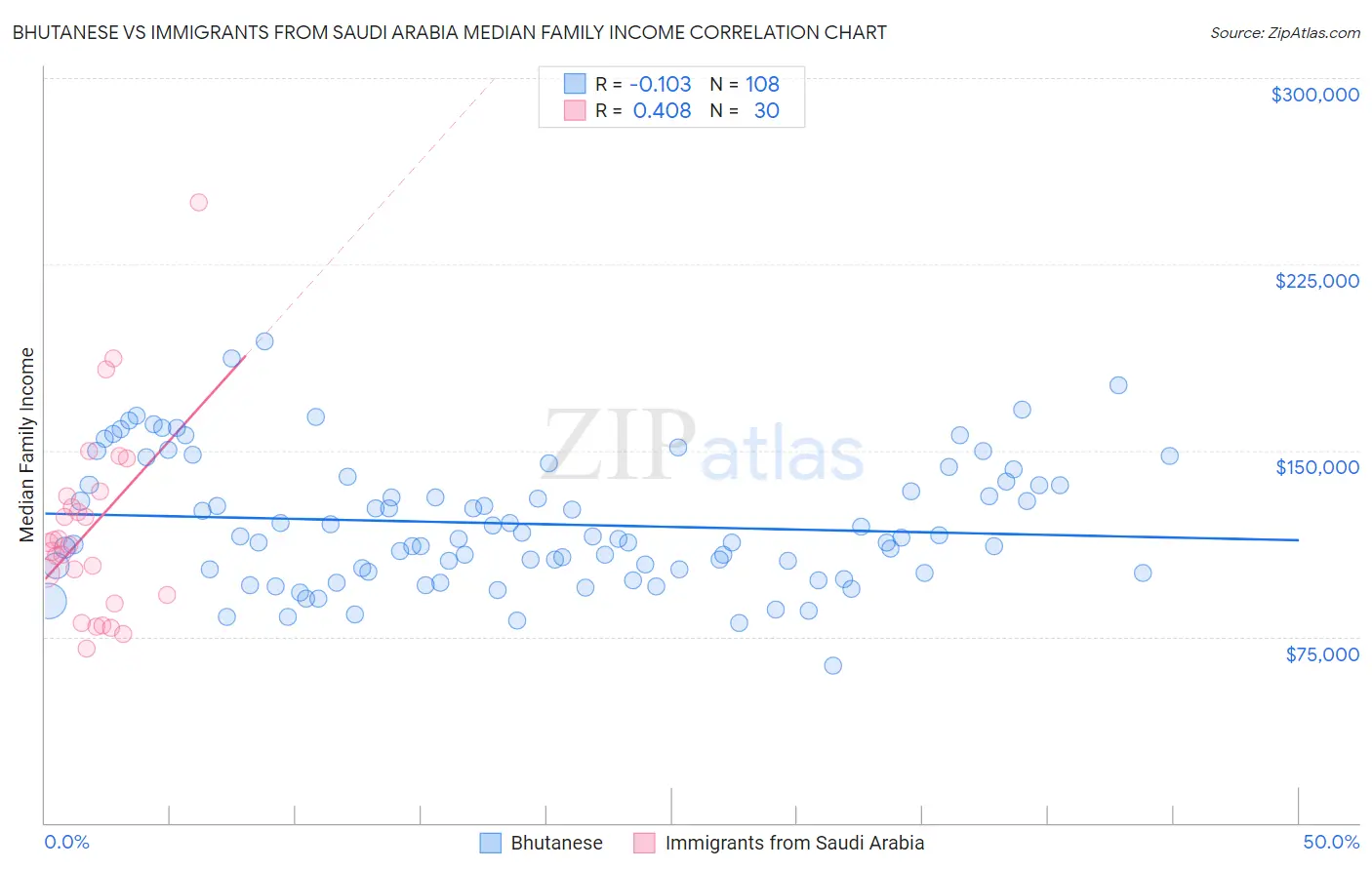 Bhutanese vs Immigrants from Saudi Arabia Median Family Income