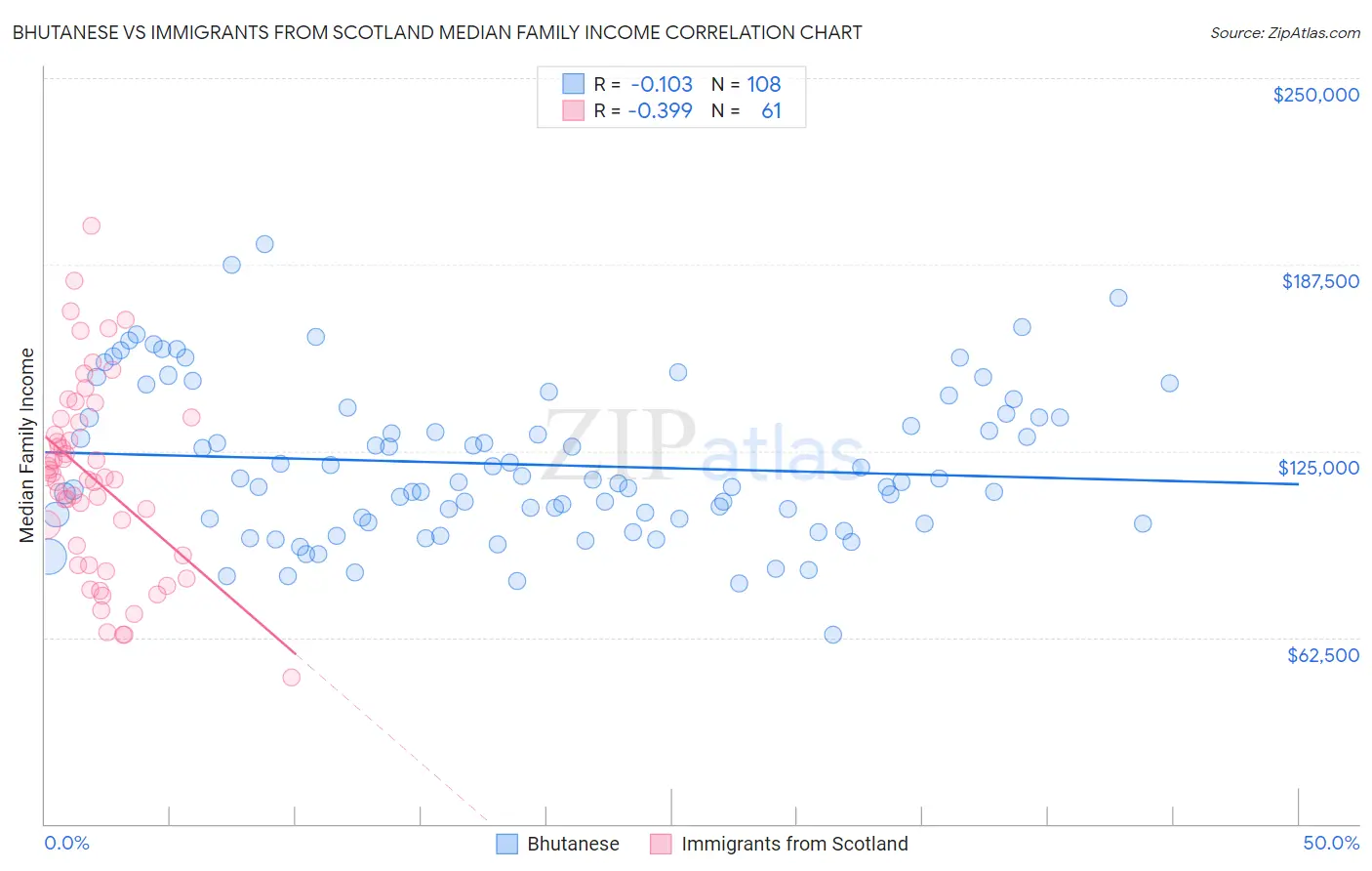 Bhutanese vs Immigrants from Scotland Median Family Income