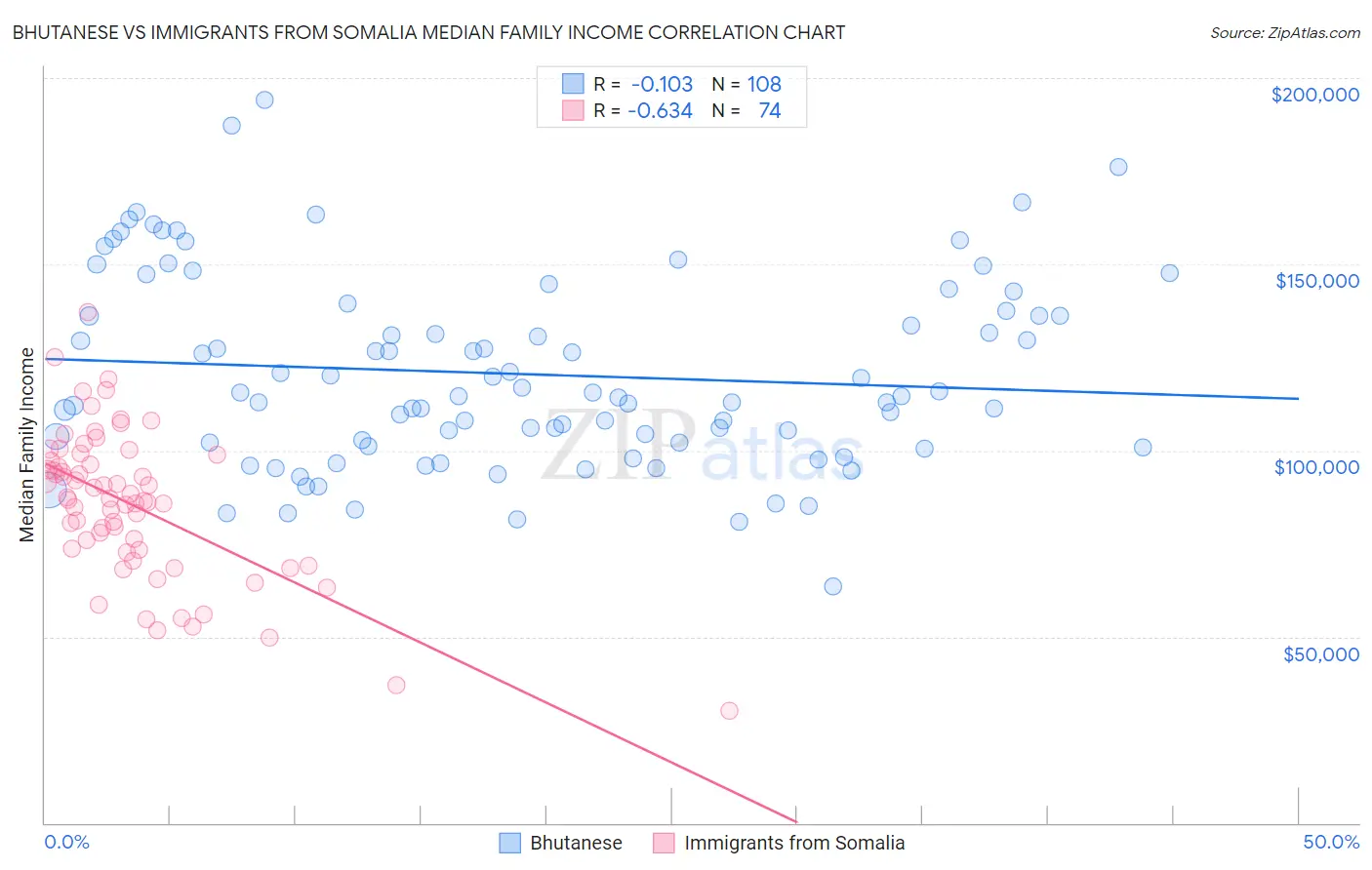 Bhutanese vs Immigrants from Somalia Median Family Income