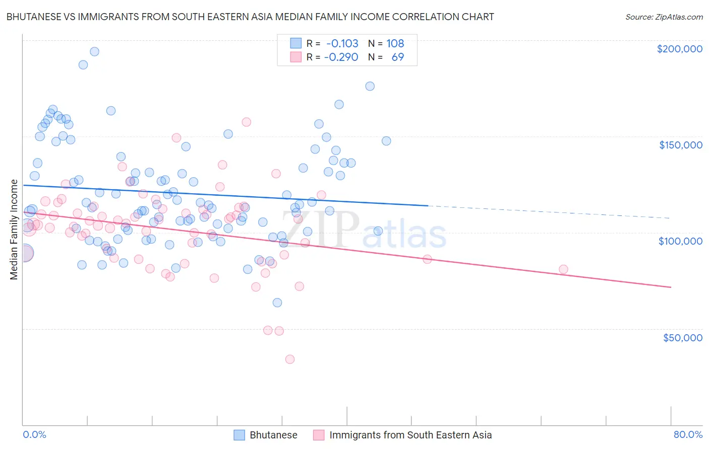 Bhutanese vs Immigrants from South Eastern Asia Median Family Income