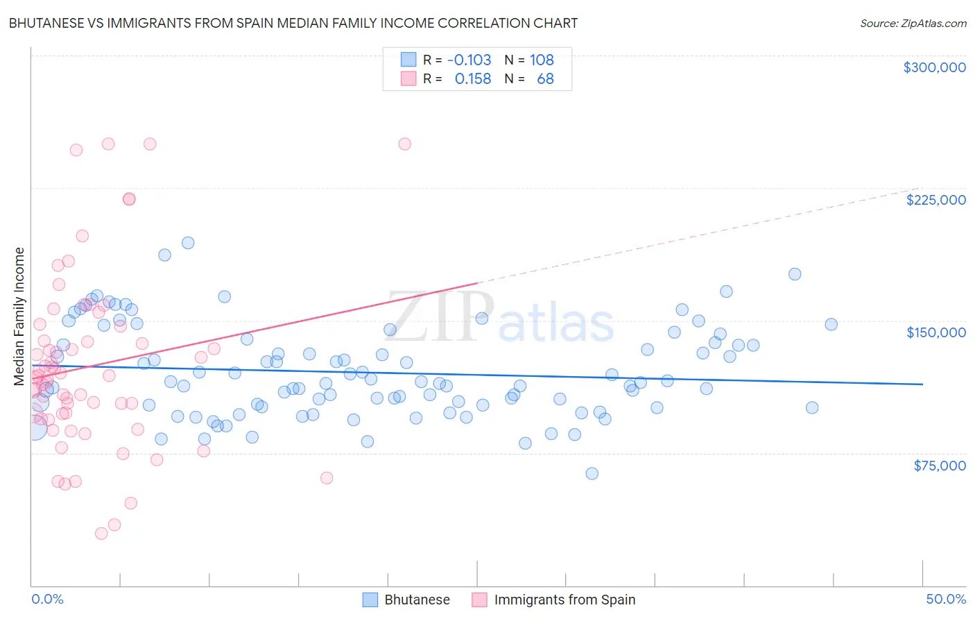 Bhutanese vs Immigrants from Spain Median Family Income