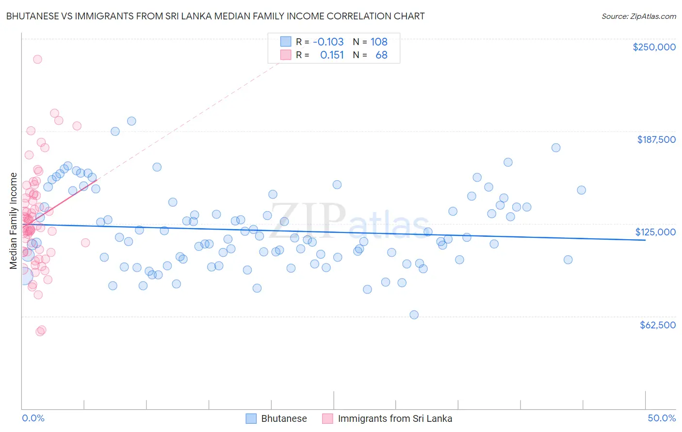 Bhutanese vs Immigrants from Sri Lanka Median Family Income