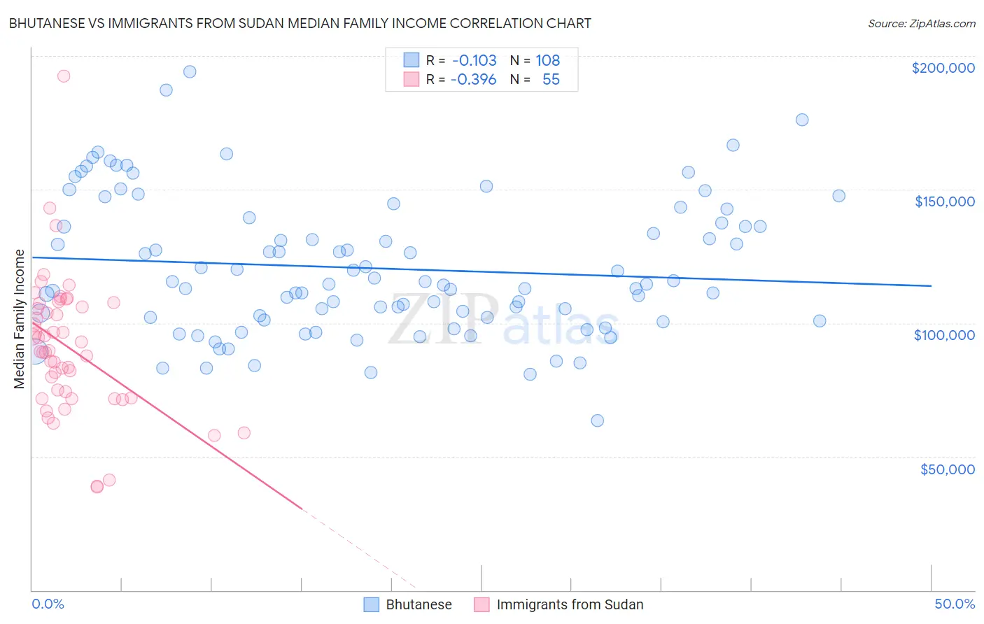 Bhutanese vs Immigrants from Sudan Median Family Income