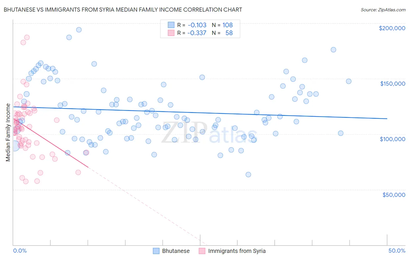 Bhutanese vs Immigrants from Syria Median Family Income