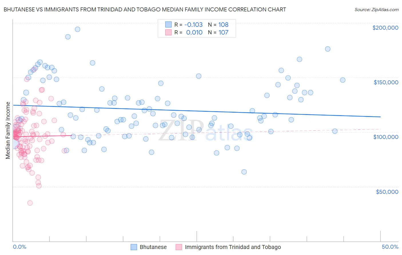 Bhutanese vs Immigrants from Trinidad and Tobago Median Family Income