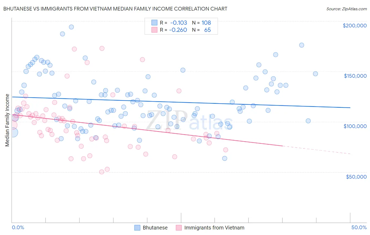 Bhutanese vs Immigrants from Vietnam Median Family Income
