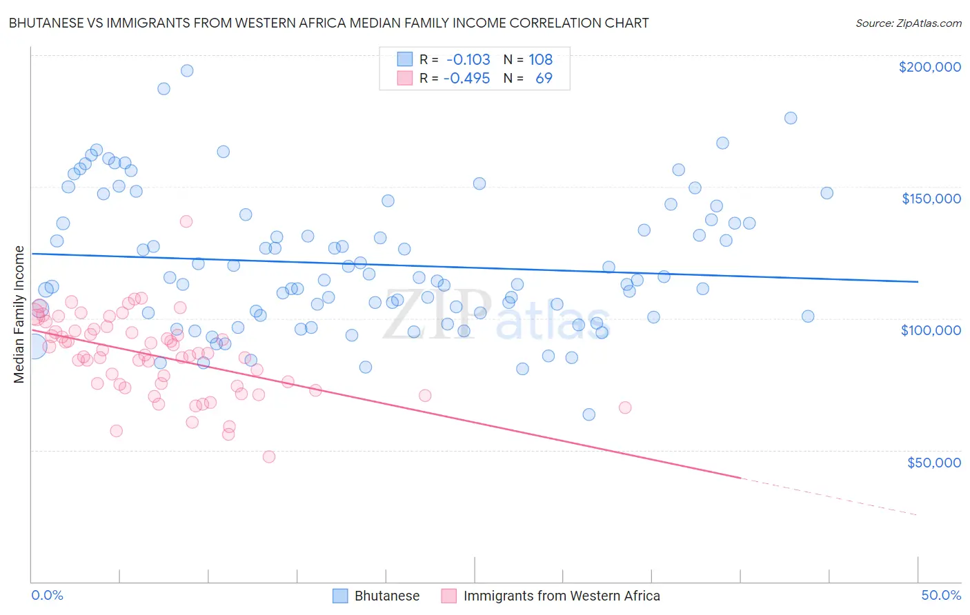 Bhutanese vs Immigrants from Western Africa Median Family Income