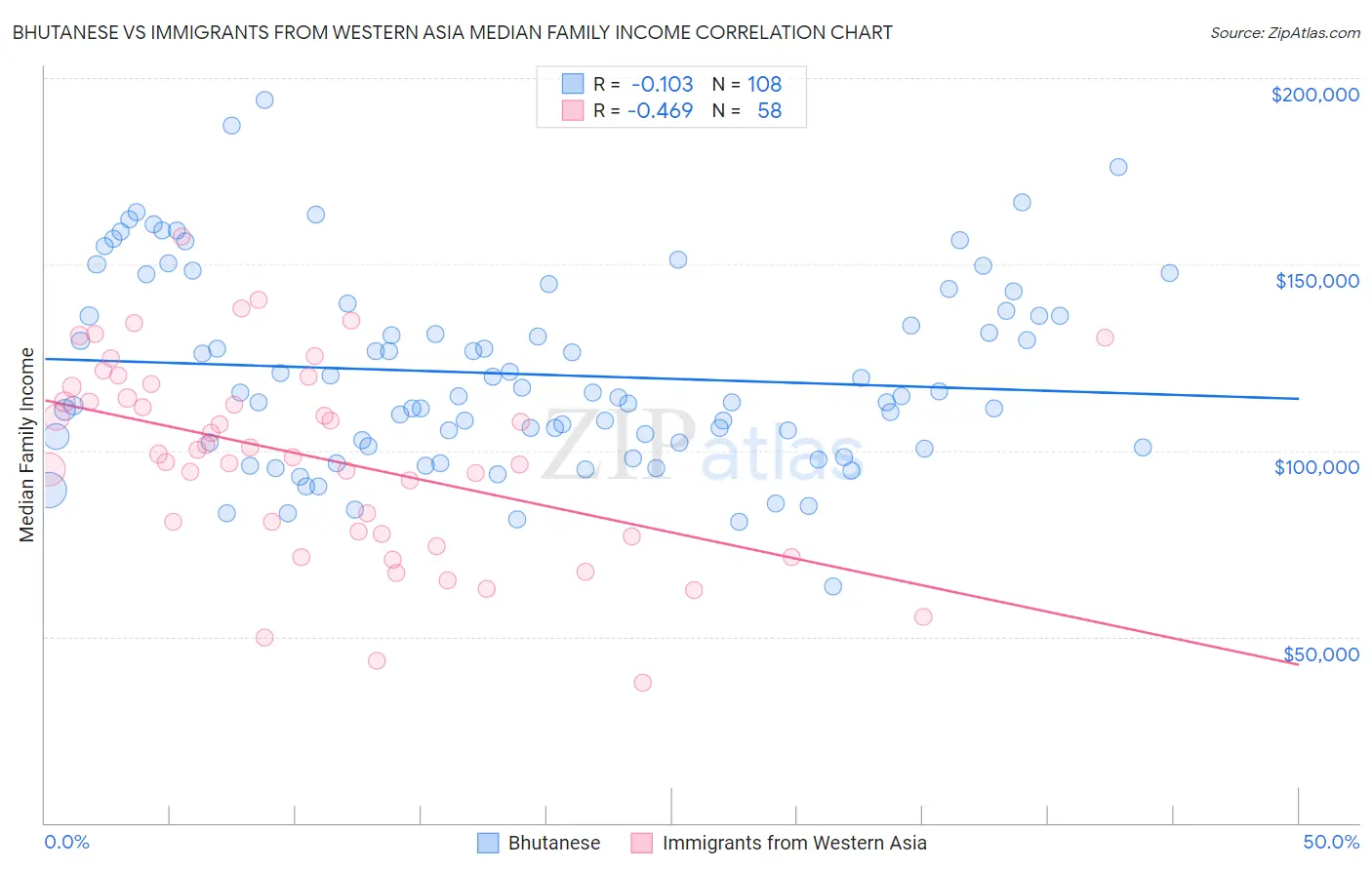 Bhutanese vs Immigrants from Western Asia Median Family Income