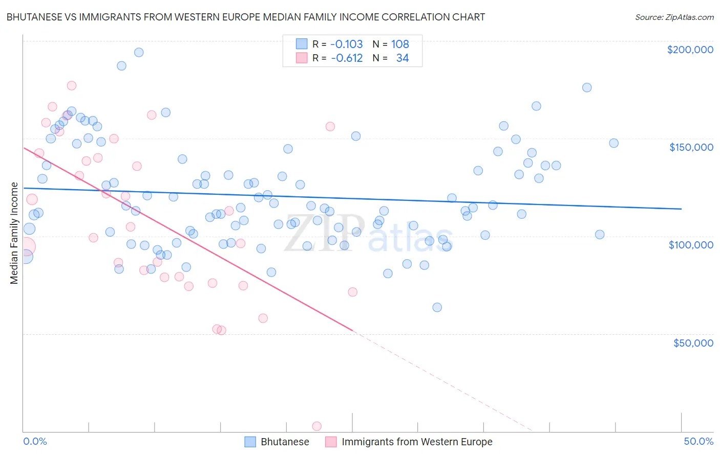 Bhutanese vs Immigrants from Western Europe Median Family Income