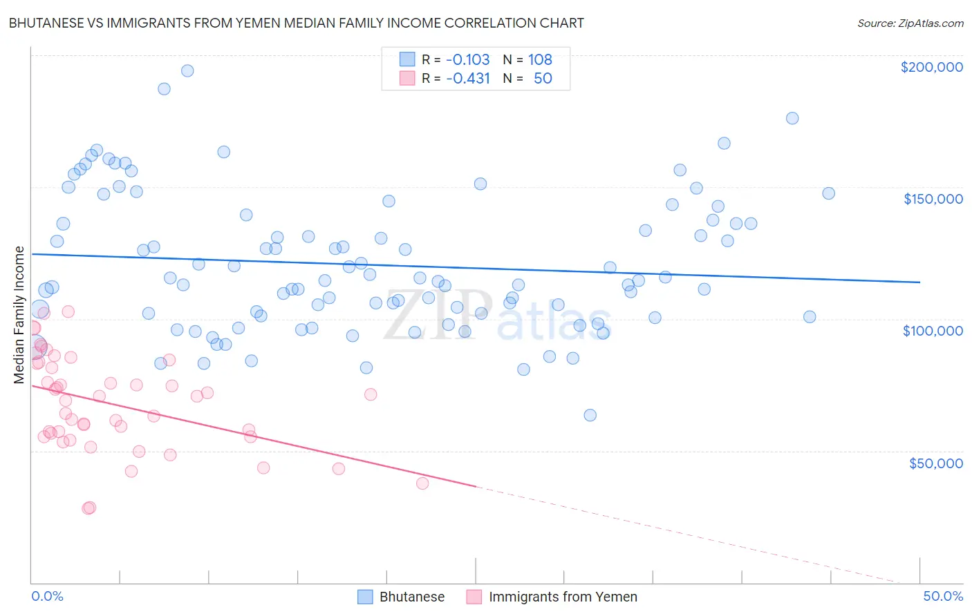 Bhutanese vs Immigrants from Yemen Median Family Income