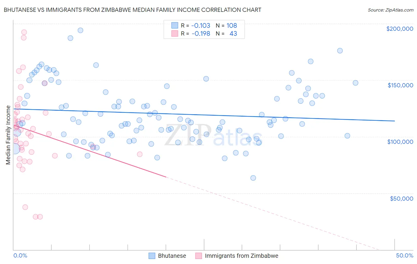 Bhutanese vs Immigrants from Zimbabwe Median Family Income