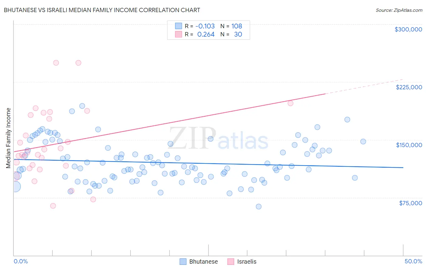 Bhutanese vs Israeli Median Family Income
