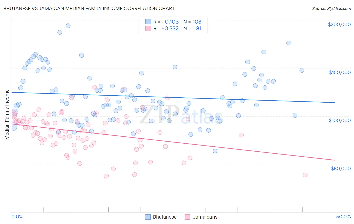 Bhutanese vs Jamaican Median Family Income