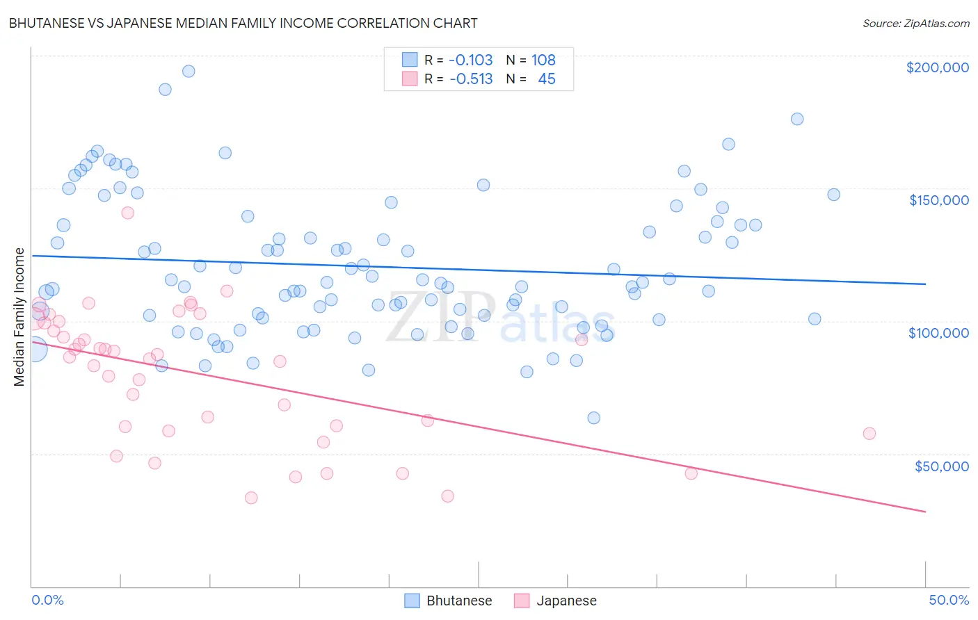 Bhutanese vs Japanese Median Family Income