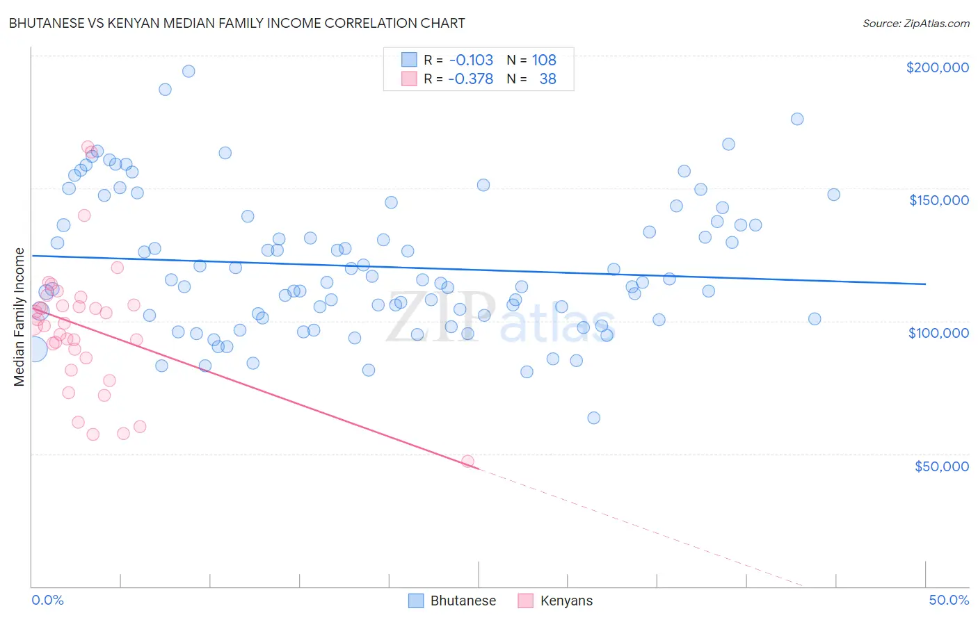 Bhutanese vs Kenyan Median Family Income
