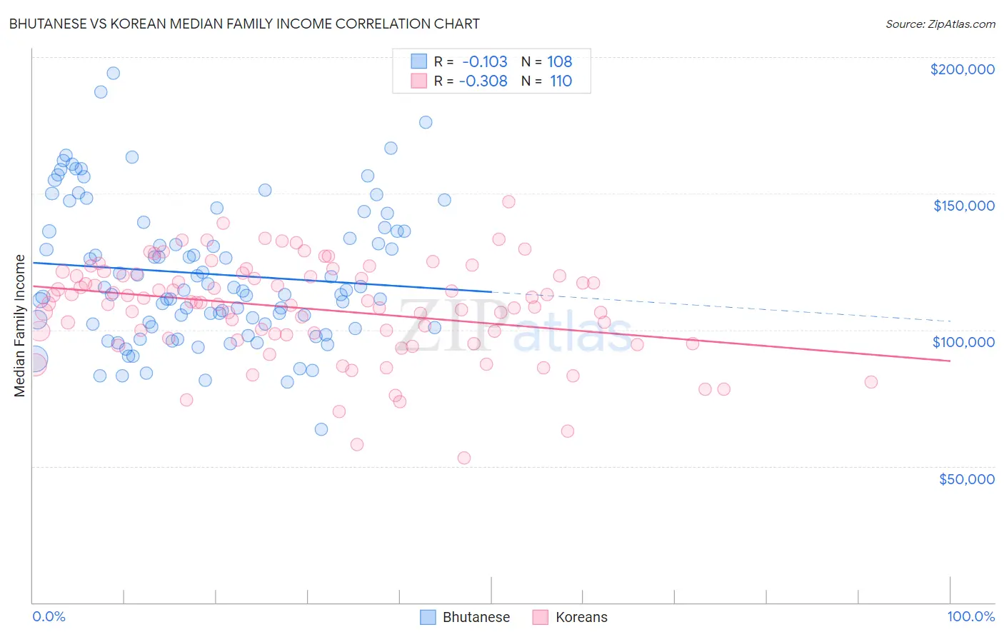 Bhutanese vs Korean Median Family Income