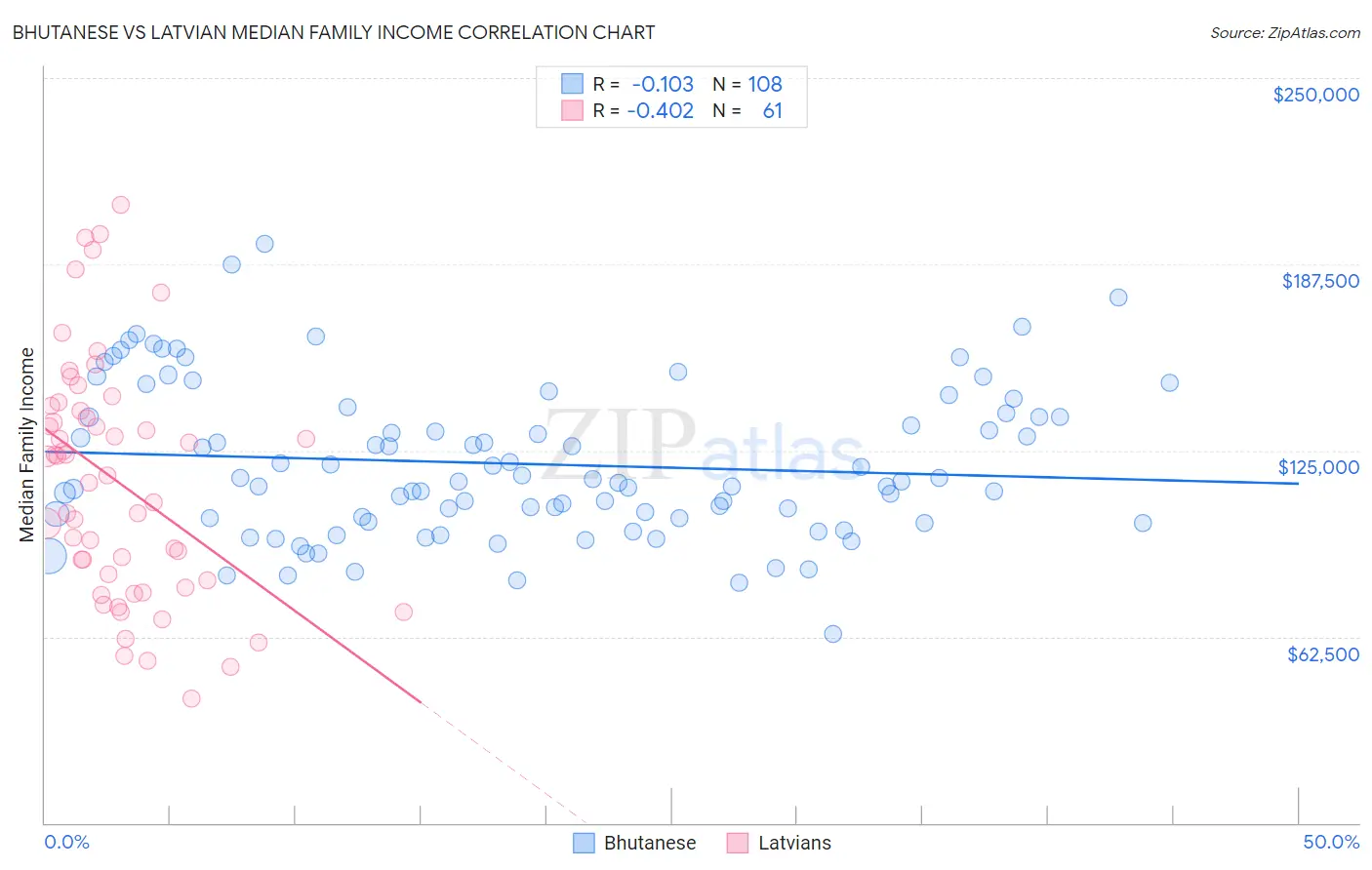 Bhutanese vs Latvian Median Family Income