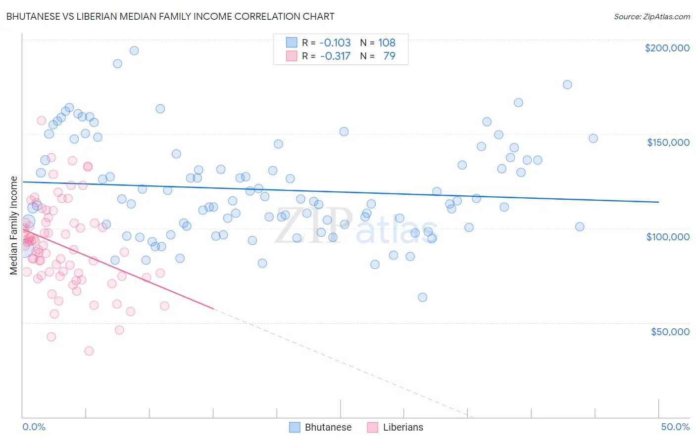 Bhutanese vs Liberian Median Family Income
