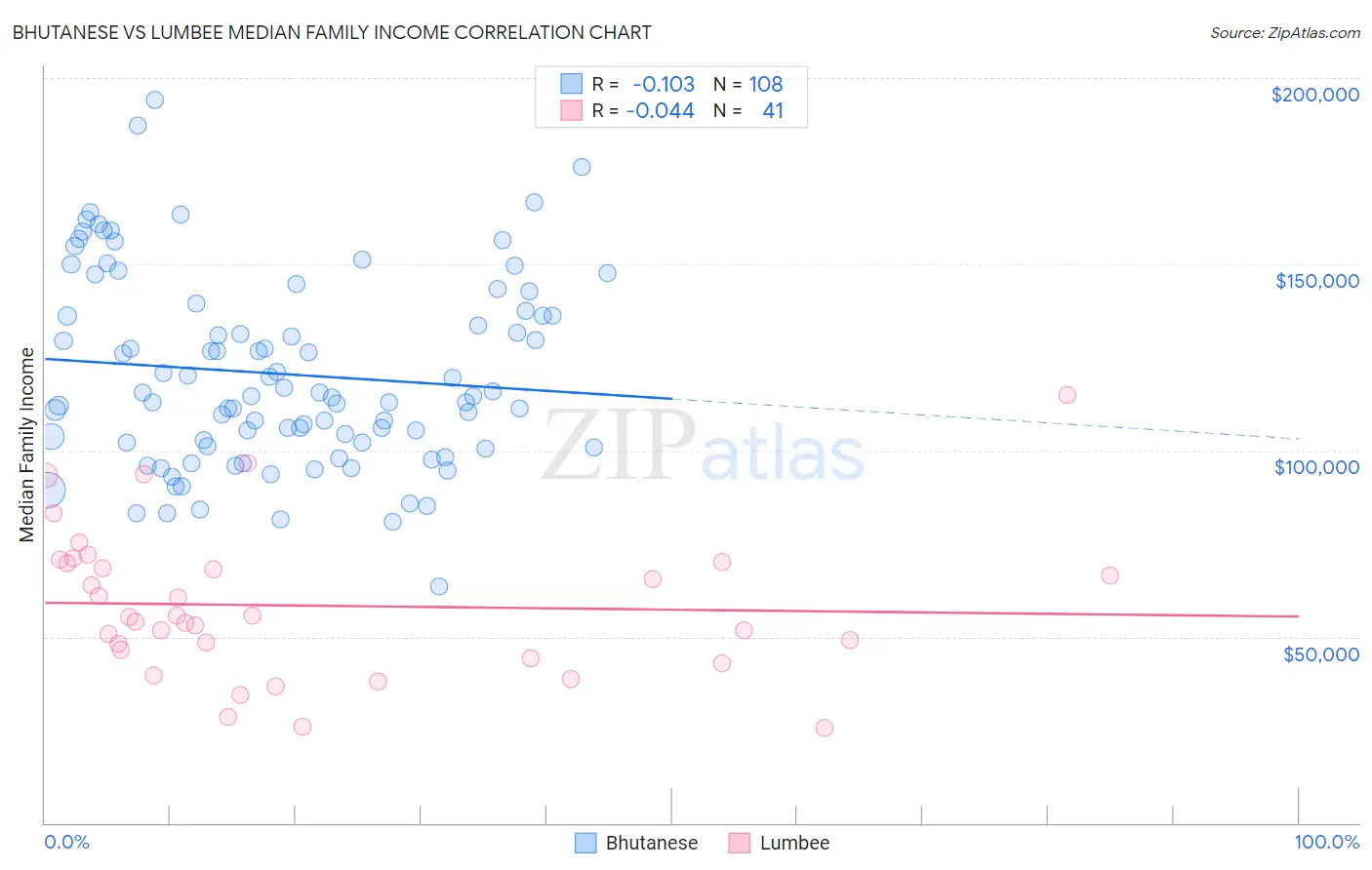 Bhutanese vs Lumbee Median Family Income