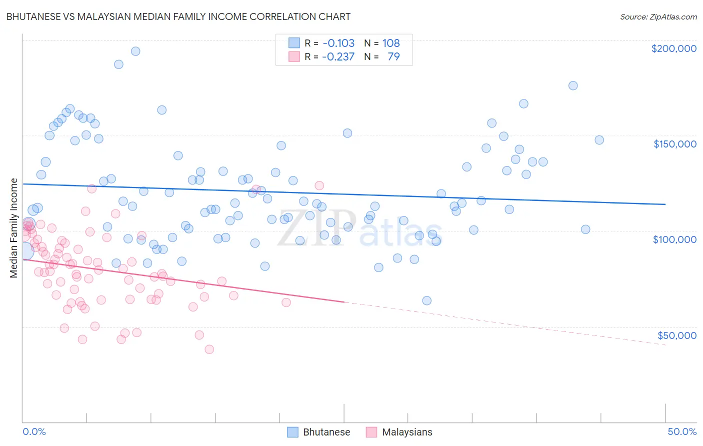 Bhutanese vs Malaysian Median Family Income