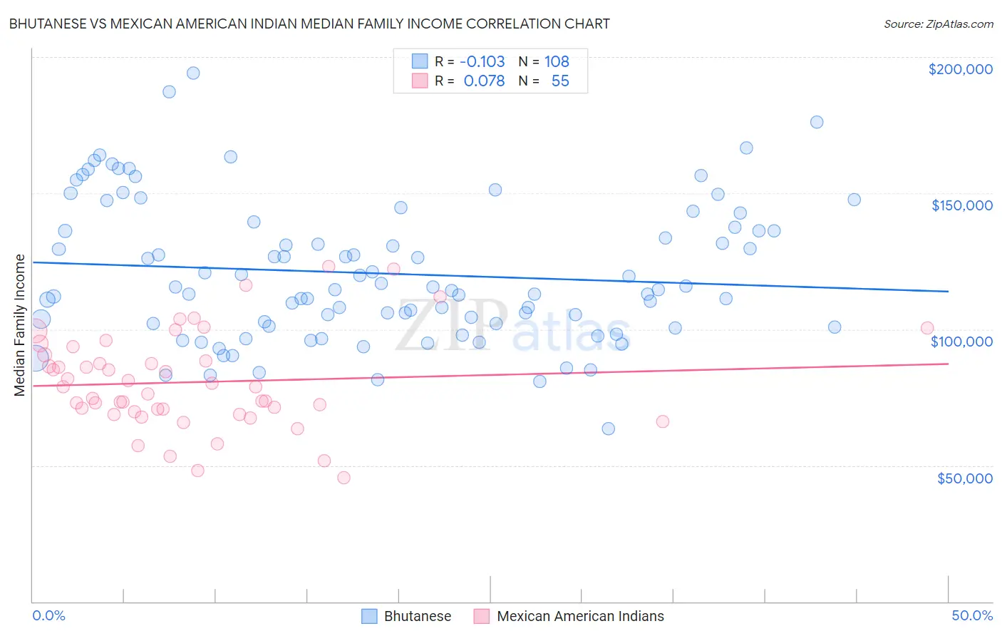 Bhutanese vs Mexican American Indian Median Family Income