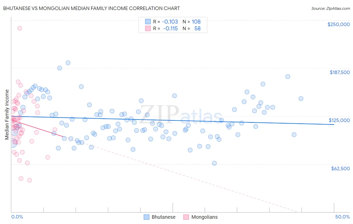 Bhutanese vs Mongolian Median Family Income