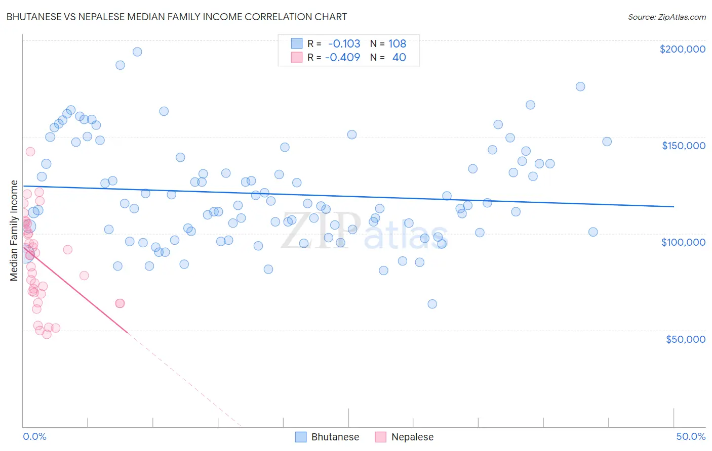 Bhutanese vs Nepalese Median Family Income