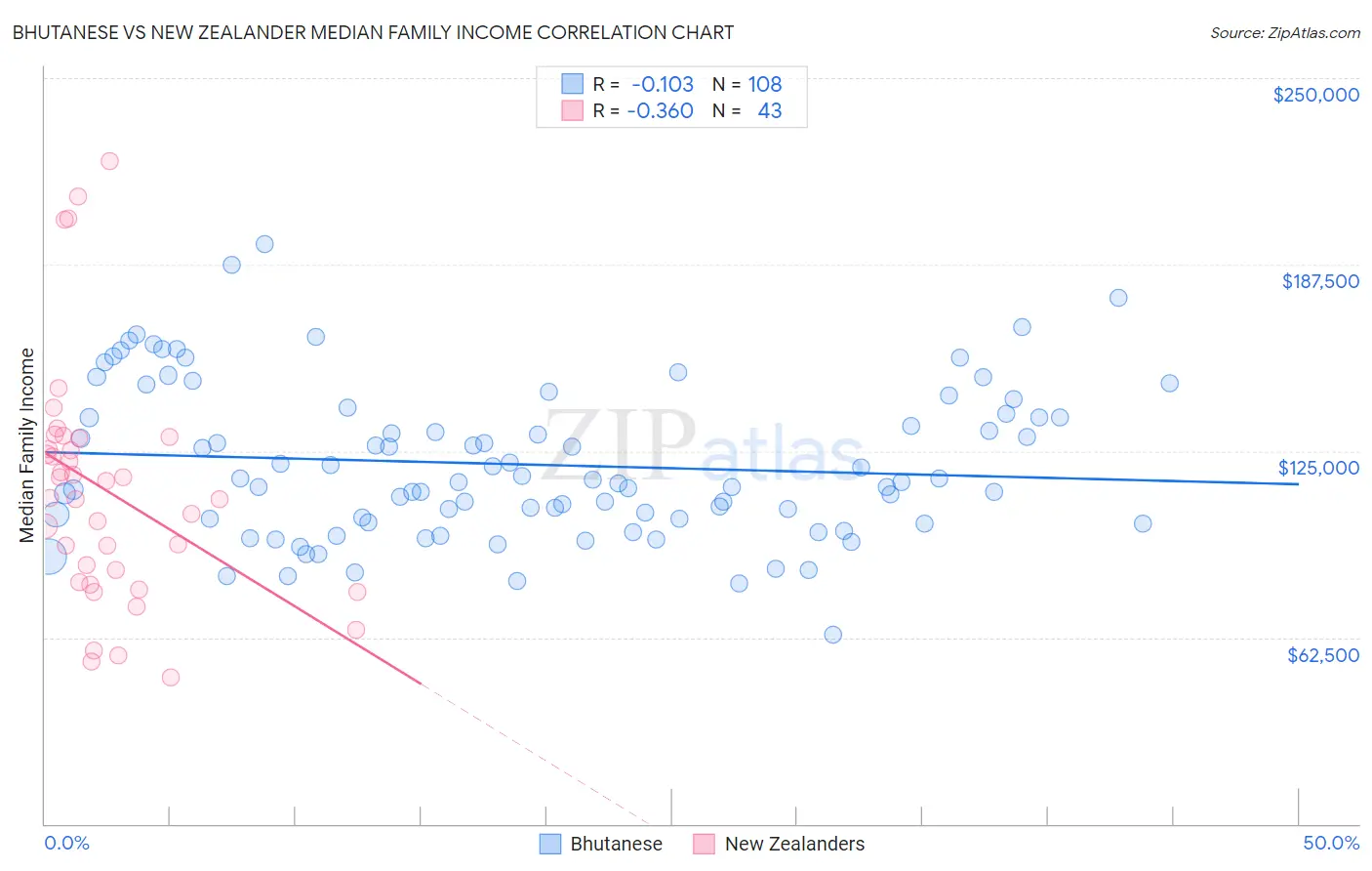 Bhutanese vs New Zealander Median Family Income