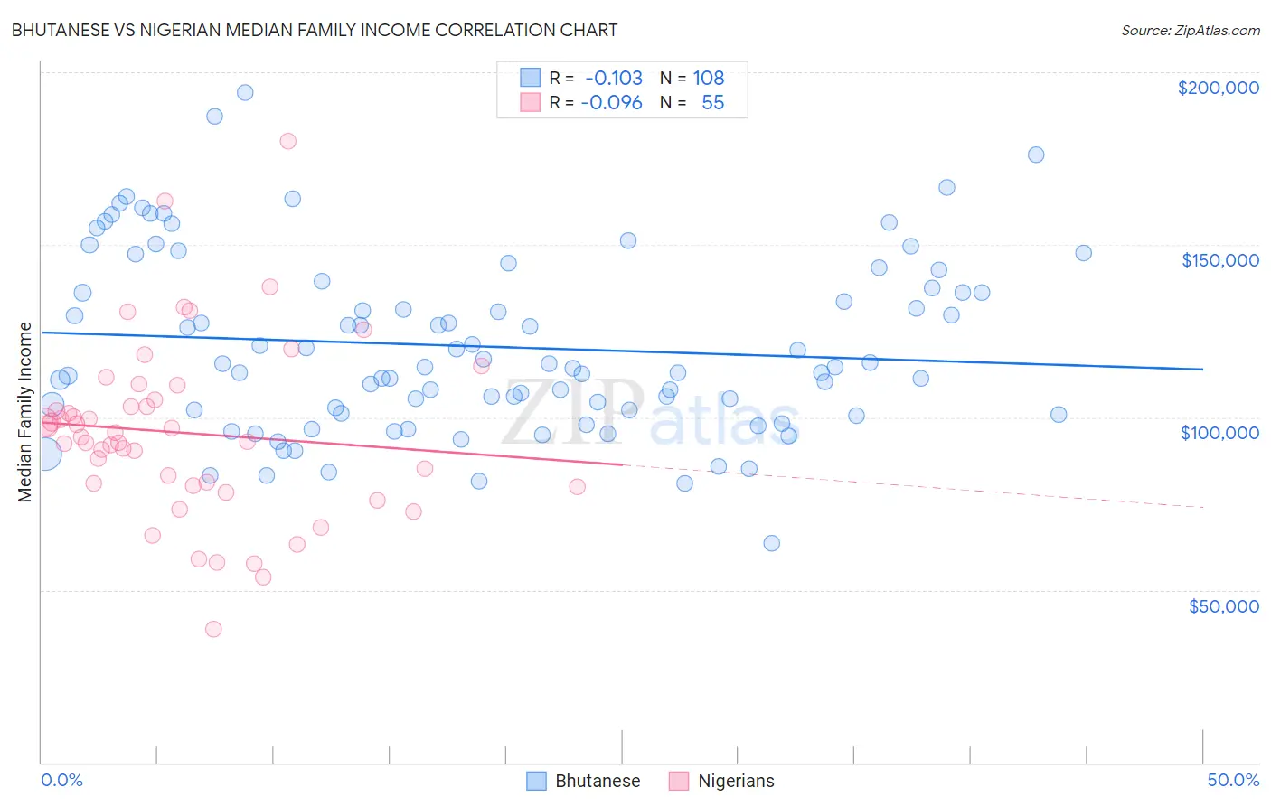 Bhutanese vs Nigerian Median Family Income
