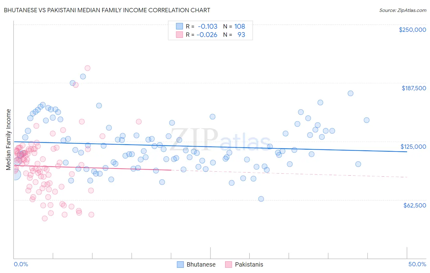 Bhutanese vs Pakistani Median Family Income