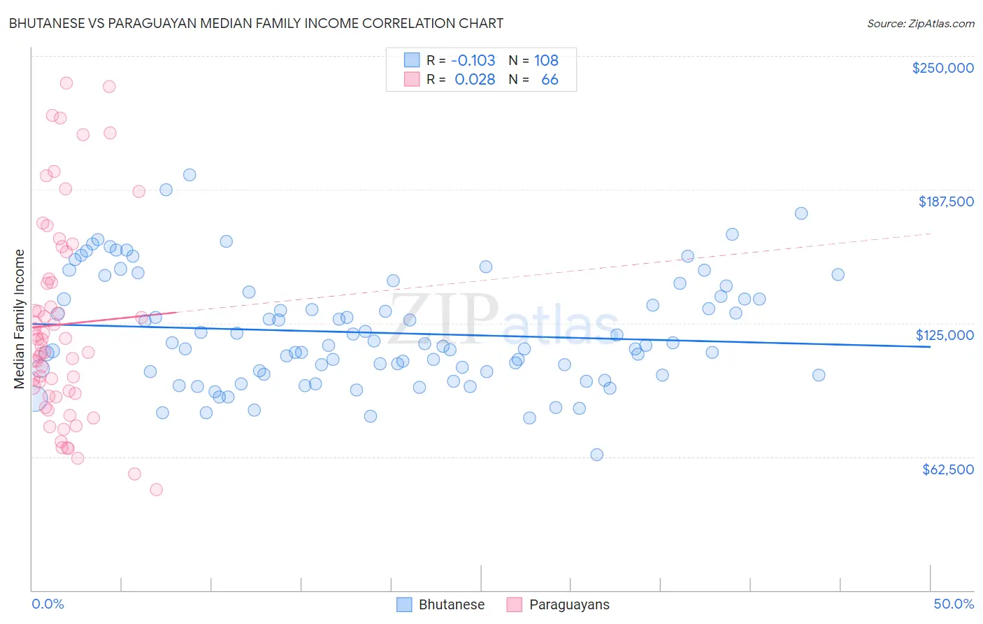 Bhutanese vs Paraguayan Median Family Income