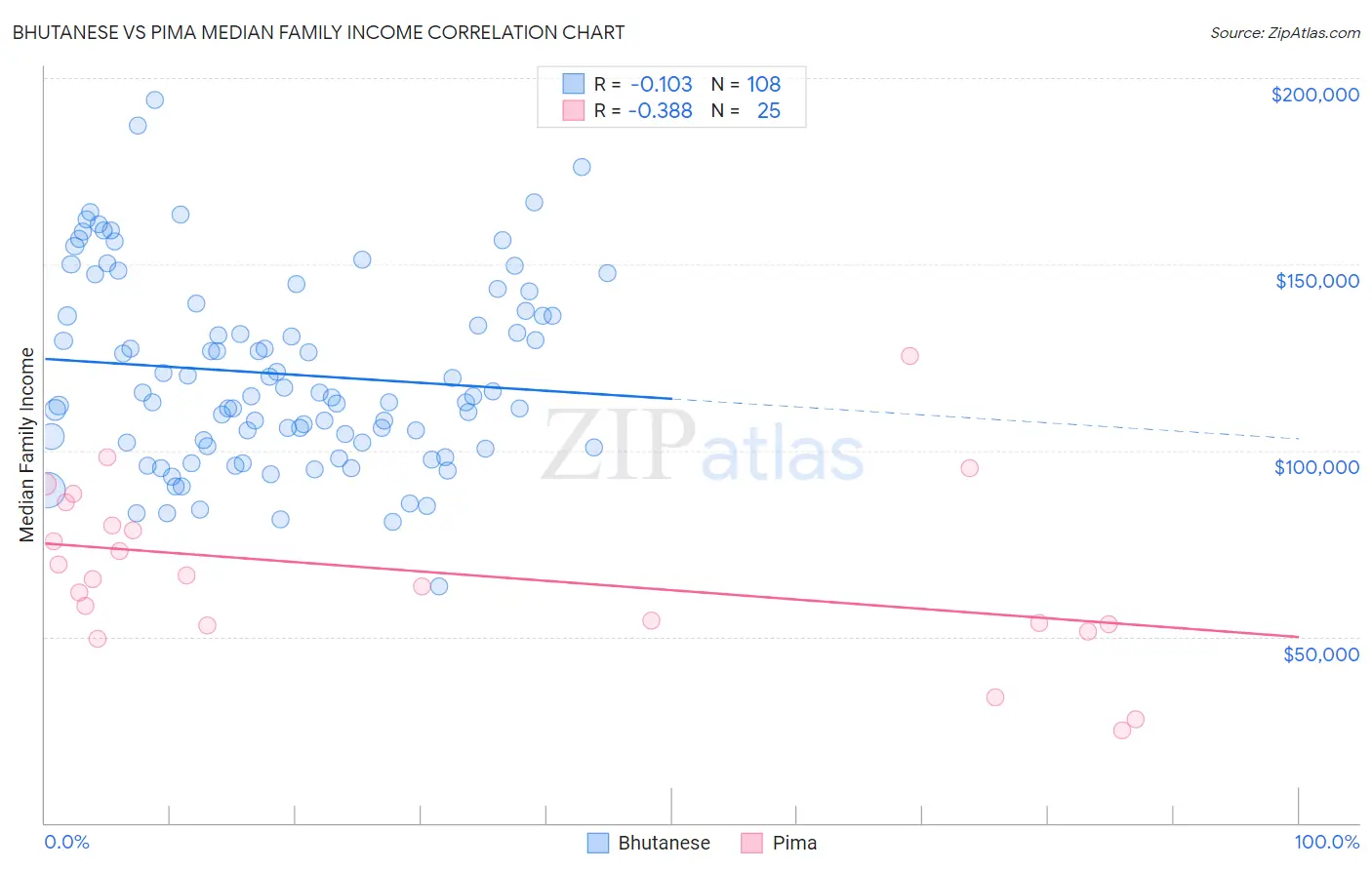 Bhutanese vs Pima Median Family Income