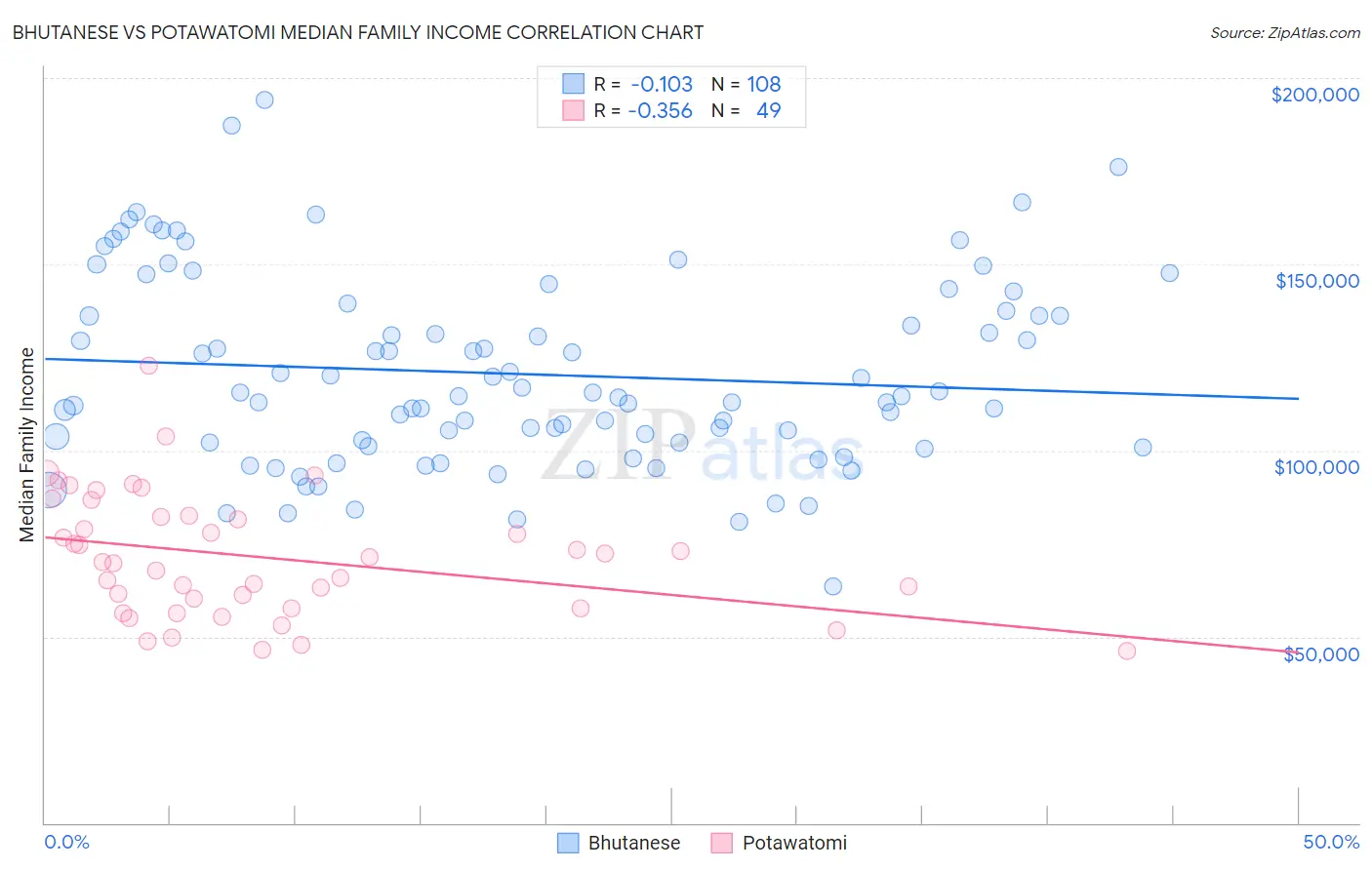 Bhutanese vs Potawatomi Median Family Income