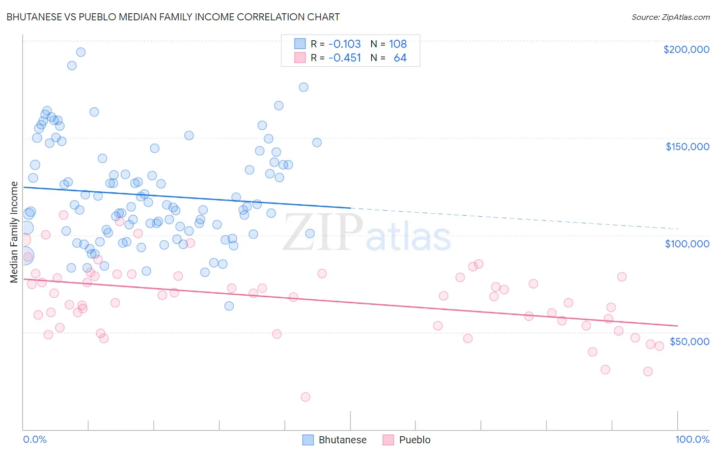 Bhutanese vs Pueblo Median Family Income