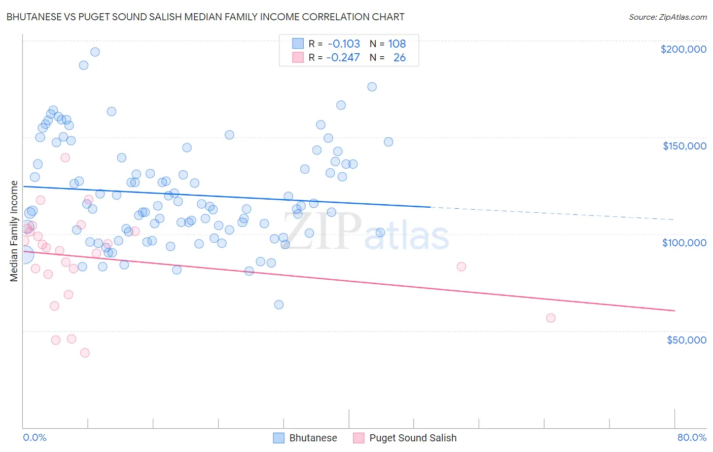 Bhutanese vs Puget Sound Salish Median Family Income